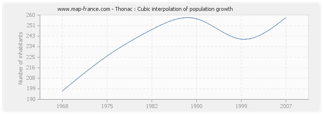 Thonac : Cubic interpolation of population growth