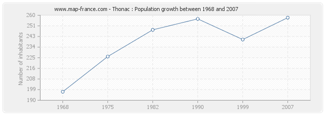 Population Thonac