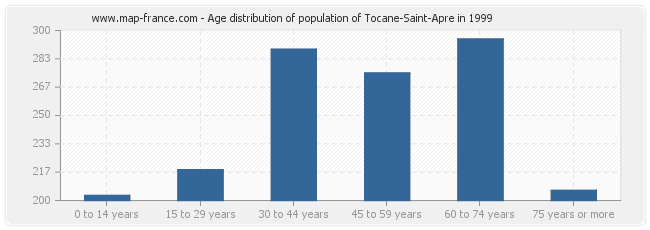 Age distribution of population of Tocane-Saint-Apre in 1999