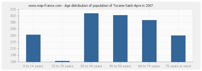 Age distribution of population of Tocane-Saint-Apre in 2007