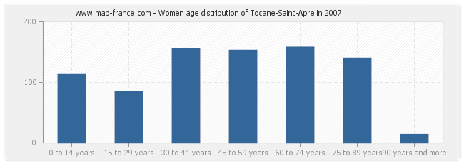 Women age distribution of Tocane-Saint-Apre in 2007