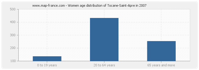 Women age distribution of Tocane-Saint-Apre in 2007
