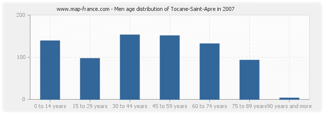 Men age distribution of Tocane-Saint-Apre in 2007