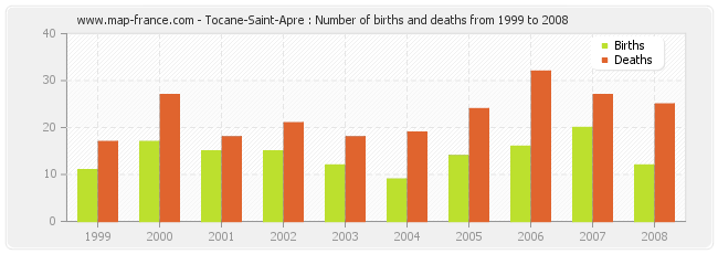 Tocane-Saint-Apre : Number of births and deaths from 1999 to 2008