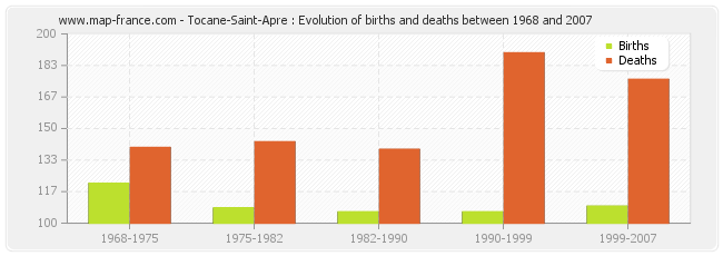 Tocane-Saint-Apre : Evolution of births and deaths between 1968 and 2007