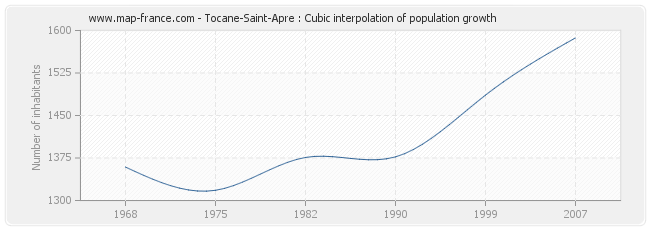 Tocane-Saint-Apre : Cubic interpolation of population growth