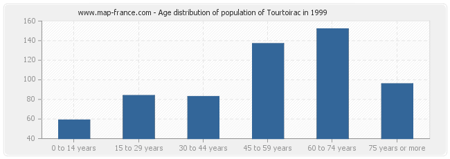 Age distribution of population of Tourtoirac in 1999