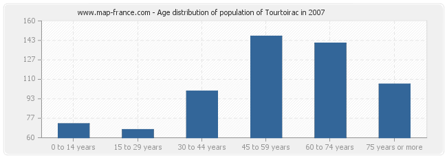 Age distribution of population of Tourtoirac in 2007