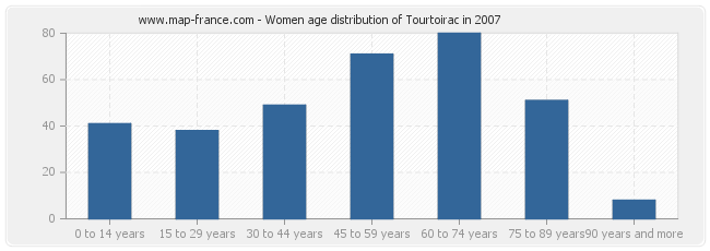 Women age distribution of Tourtoirac in 2007