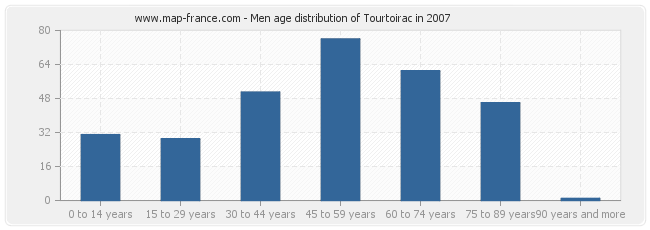 Men age distribution of Tourtoirac in 2007