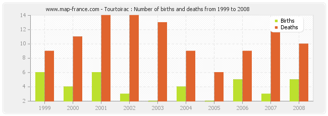 Tourtoirac : Number of births and deaths from 1999 to 2008