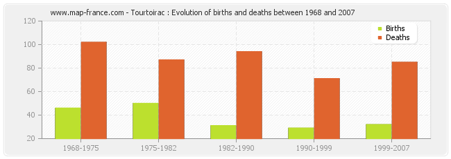 Tourtoirac : Evolution of births and deaths between 1968 and 2007