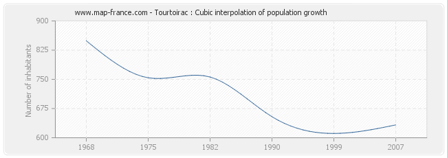 Tourtoirac : Cubic interpolation of population growth