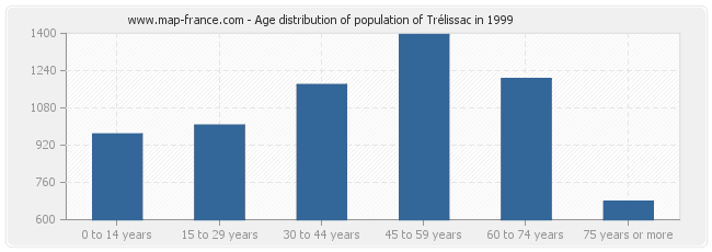 Age distribution of population of Trélissac in 1999