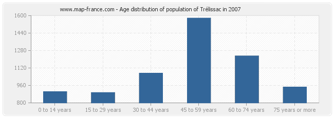 Age distribution of population of Trélissac in 2007
