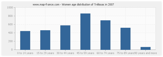 Women age distribution of Trélissac in 2007