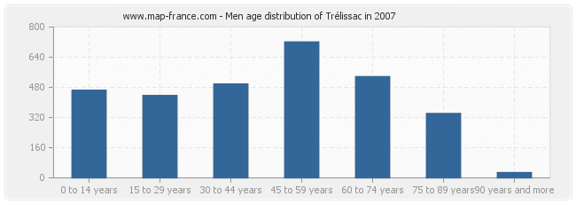 Men age distribution of Trélissac in 2007