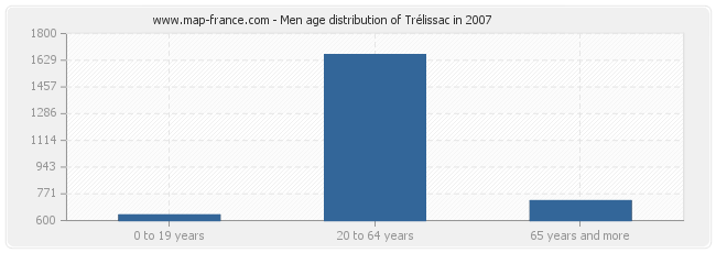 Men age distribution of Trélissac in 2007