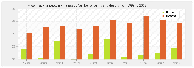 Trélissac : Number of births and deaths from 1999 to 2008