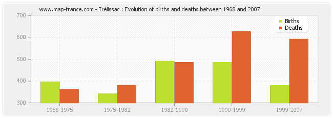 Trélissac : Evolution of births and deaths between 1968 and 2007