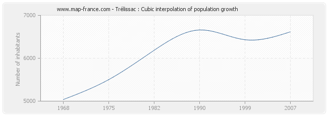 Trélissac : Cubic interpolation of population growth