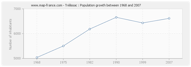 Population Trélissac