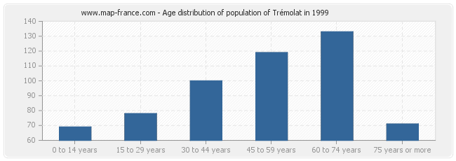 Age distribution of population of Trémolat in 1999