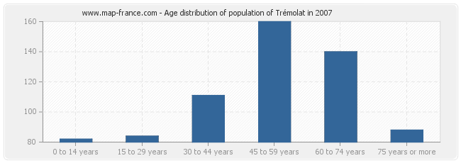 Age distribution of population of Trémolat in 2007