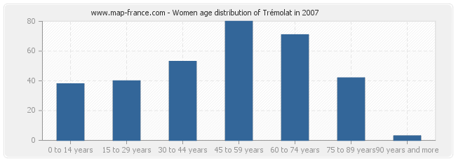 Women age distribution of Trémolat in 2007