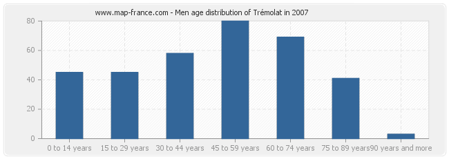 Men age distribution of Trémolat in 2007