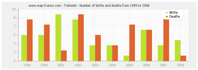 Trémolat : Number of births and deaths from 1999 to 2008