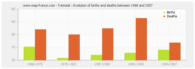 Trémolat : Evolution of births and deaths between 1968 and 2007