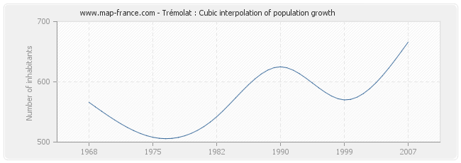 Trémolat : Cubic interpolation of population growth