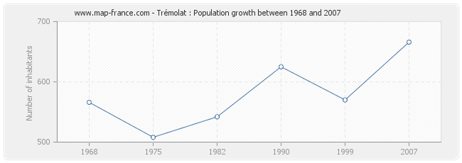 Population Trémolat