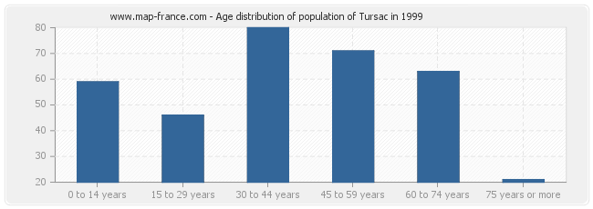 Age distribution of population of Tursac in 1999