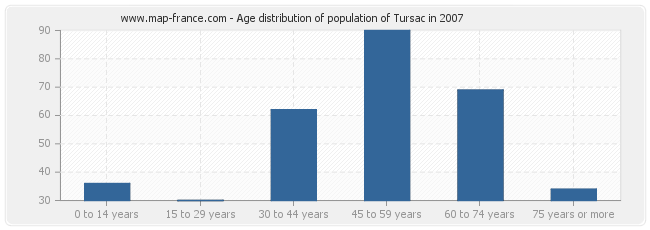 Age distribution of population of Tursac in 2007