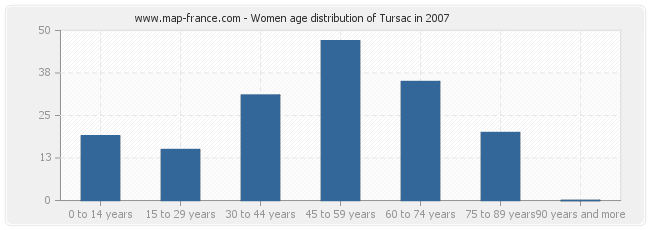 Women age distribution of Tursac in 2007