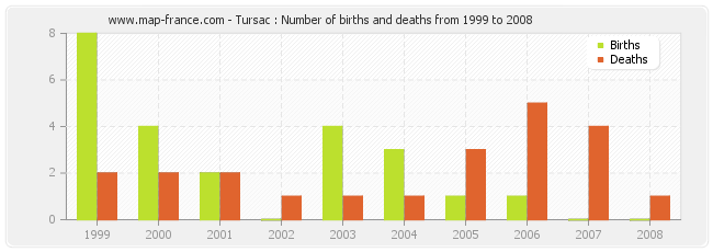 Tursac : Number of births and deaths from 1999 to 2008