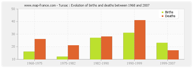 Tursac : Evolution of births and deaths between 1968 and 2007