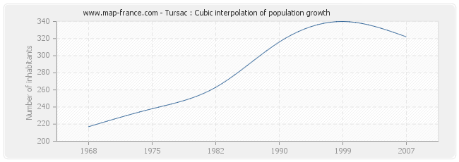 Tursac : Cubic interpolation of population growth