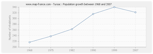 Population Tursac