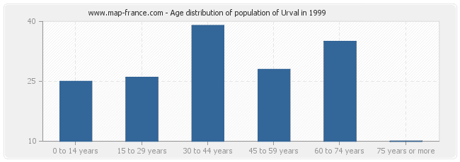 Age distribution of population of Urval in 1999
