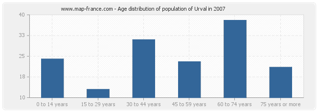 Age distribution of population of Urval in 2007