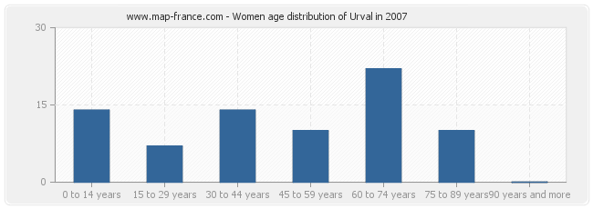 Women age distribution of Urval in 2007