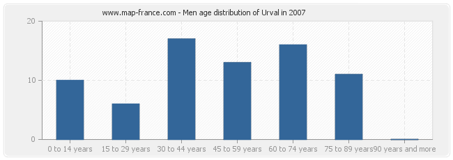 Men age distribution of Urval in 2007