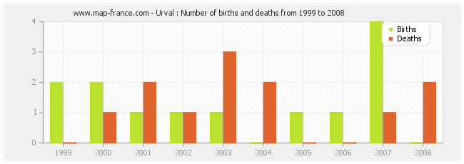 Urval : Number of births and deaths from 1999 to 2008