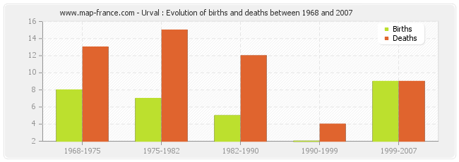 Urval : Evolution of births and deaths between 1968 and 2007