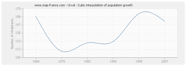 Urval : Cubic interpolation of population growth