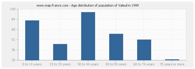 Age distribution of population of Valeuil in 1999