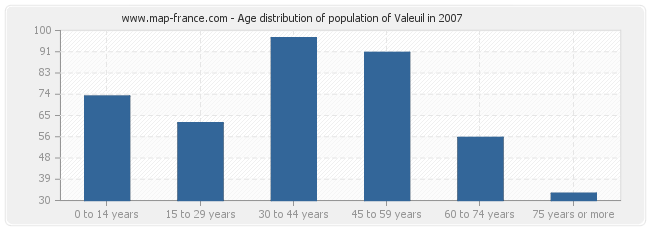 Age distribution of population of Valeuil in 2007